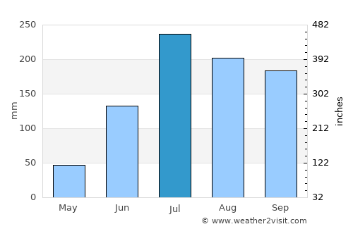 Nūzvīd average rain in July