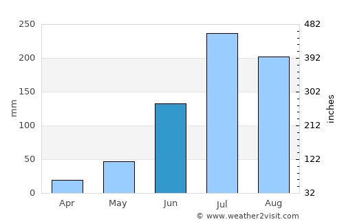 Nūzvīd average rain in June