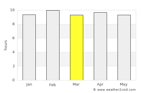 Nūzvīd average rain in March