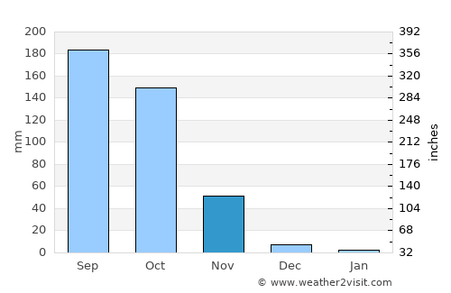 Nūzvīd average rain in November