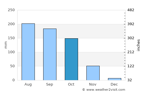 Nūzvīd average rain in October