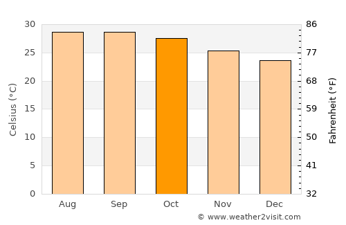 Nūzvīd average temperature in October