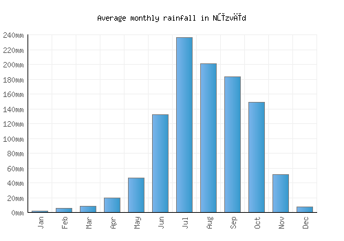 Nūzvīd monthly rainfall chart (mm)