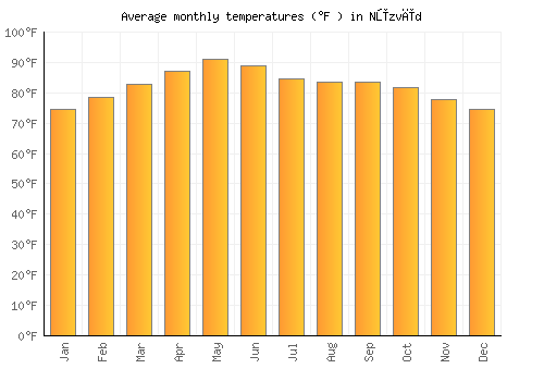 Nūzvīd average temperature chart (Fahrenheit)