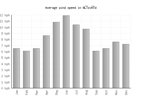 Nūzvīd average winspeed by month (km/h)