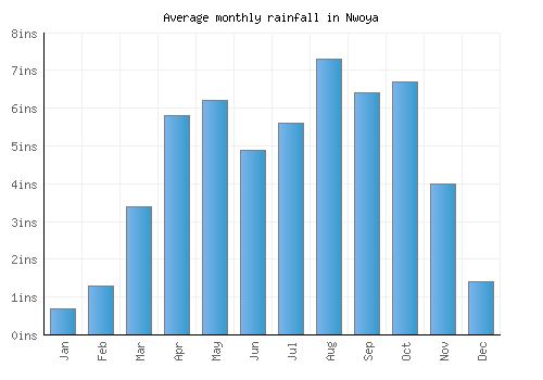 Nwoya monthly rainfall chart (inches)