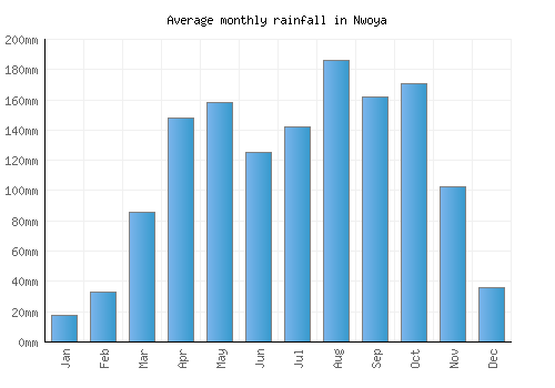 Nwoya monthly rainfall chart (mm)