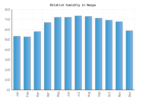 Nwoya relative humidity averages