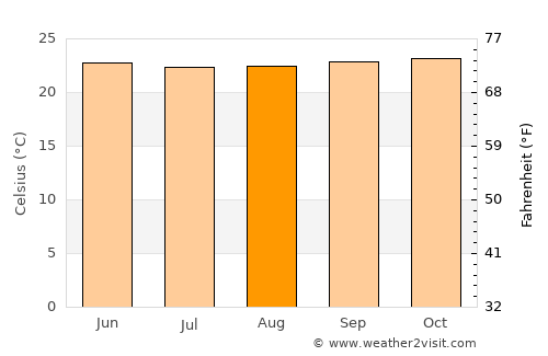 Nwoya average temperature in August