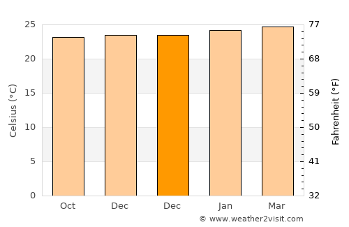 Nwoya average temperature in December