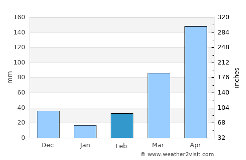 Nwoya average rain in February