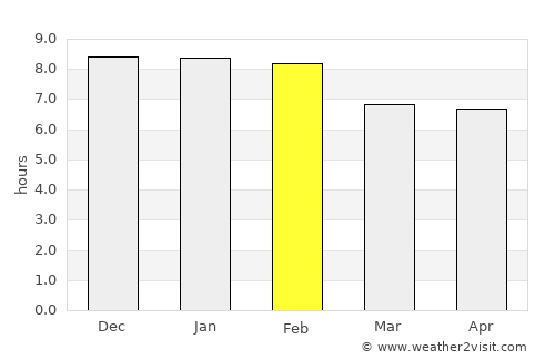 Nwoya average rain in February