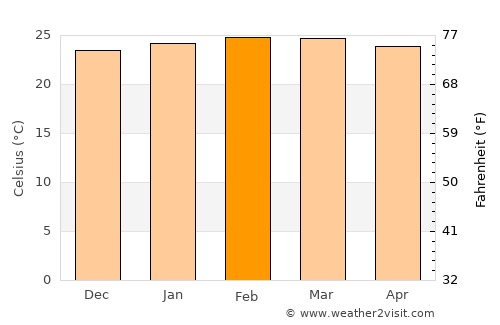 Nwoya average temperature in February