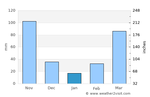 Nwoya average rain in January