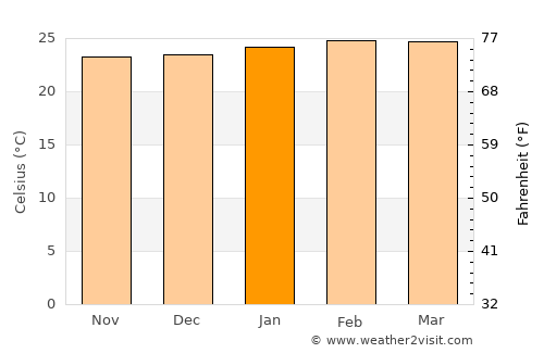 Nwoya average temperature in January