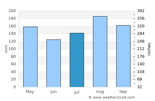 Nwoya average rain in July