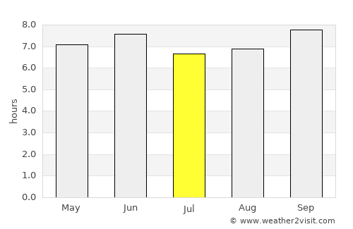 Nwoya average rain in July