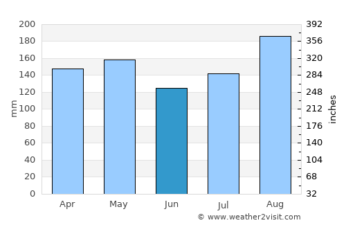 Nwoya average rain in June
