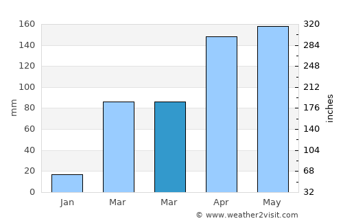 Nwoya average rain in March