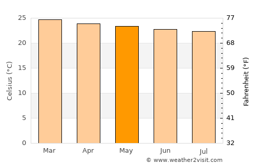 Nwoya average temperature in May