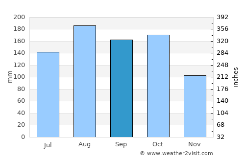 Nwoya average rain in September