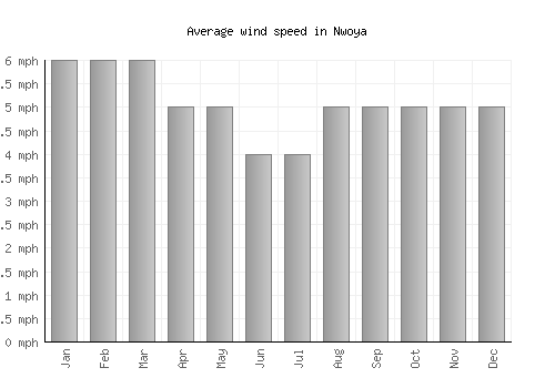 Nwoya average winspeed by month (mph)