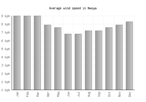 Nwoya average winspeed by month (km/h)