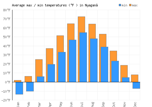Nyagan’ average minimum / maximum temperatures (Fahrenheit)