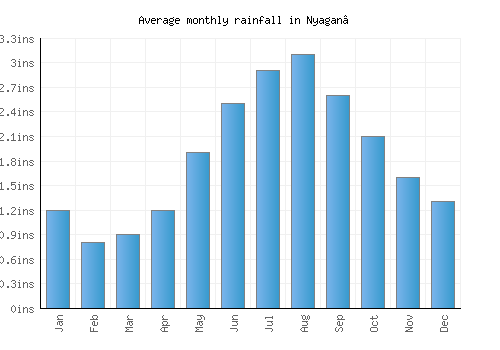 Nyagan’ monthly rainfall chart (inches)