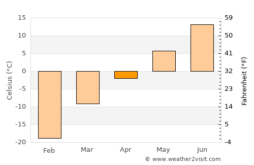 Nyagan’ average temperature in April