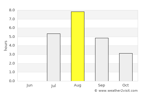 Nyagan’ average rain in August