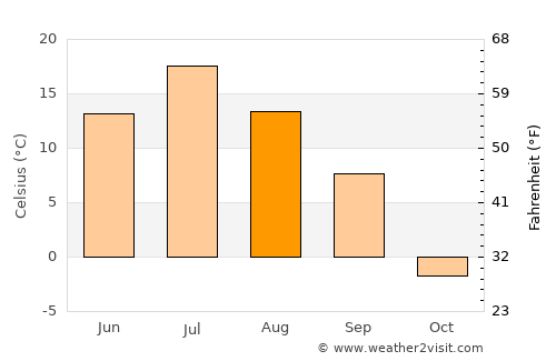 Nyagan’ average temperature in August