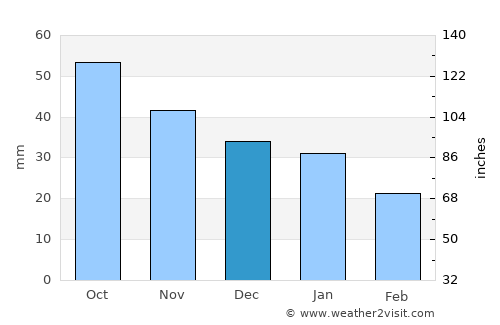 Nyagan’ average rain in December