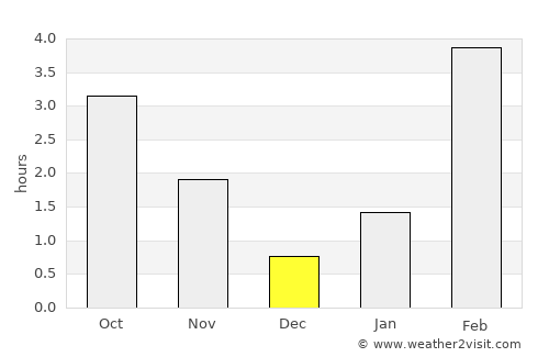 Nyagan’ average rain in December