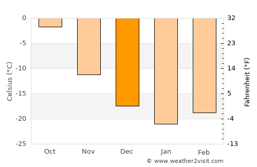 Nyagan’ average temperature in December
