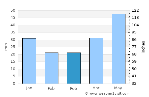 Nyagan’ average rain in February