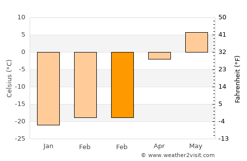 Nyagan’ average temperature in February
