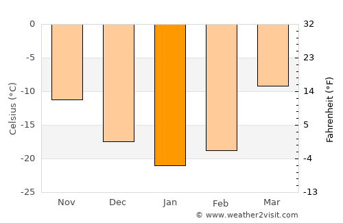 Nyagan’ average temperature in January