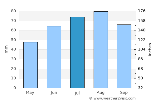 Nyagan’ average rain in July