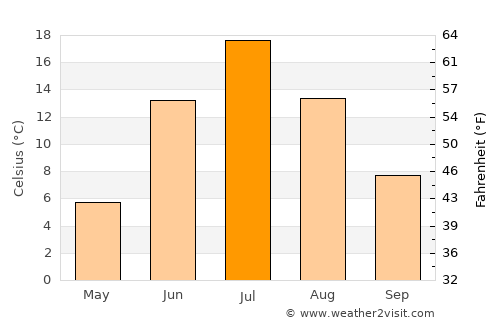 Nyagan’ average temperature in July
