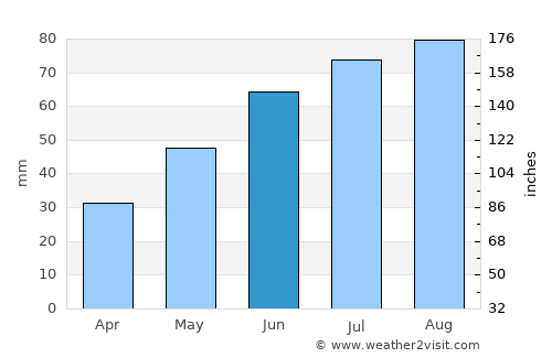 Nyagan’ average rain in June