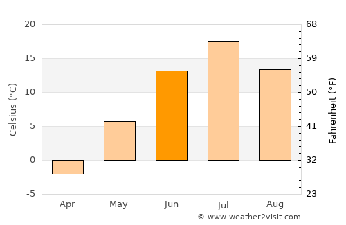 Nyagan’ average temperature in June