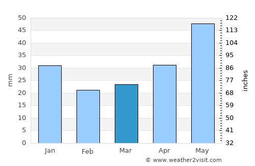 Nyagan’ average rain in March