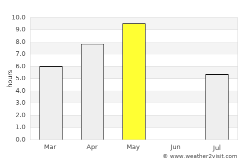 Nyagan’ average rain in May