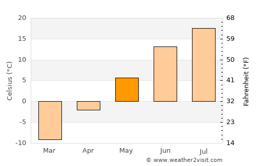 Nyagan’ average temperature in May