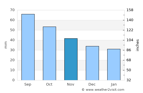 Nyagan’ average rain in November