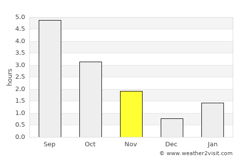 Nyagan’ average rain in November