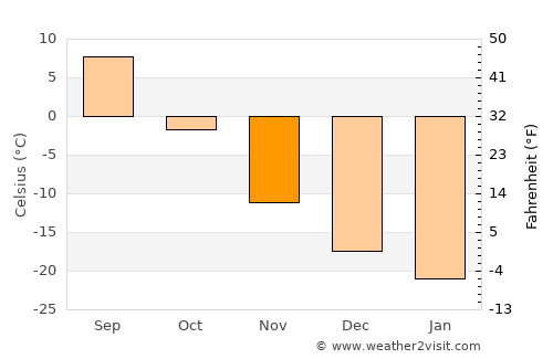 Nyagan’ average temperature in November