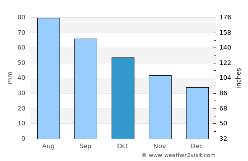 Nyagan’ average rain in October