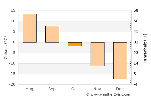 Nyagan’ average temperature in October